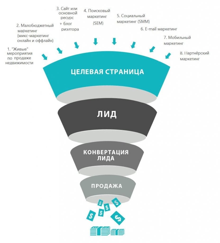 Лидогенерация Заказать