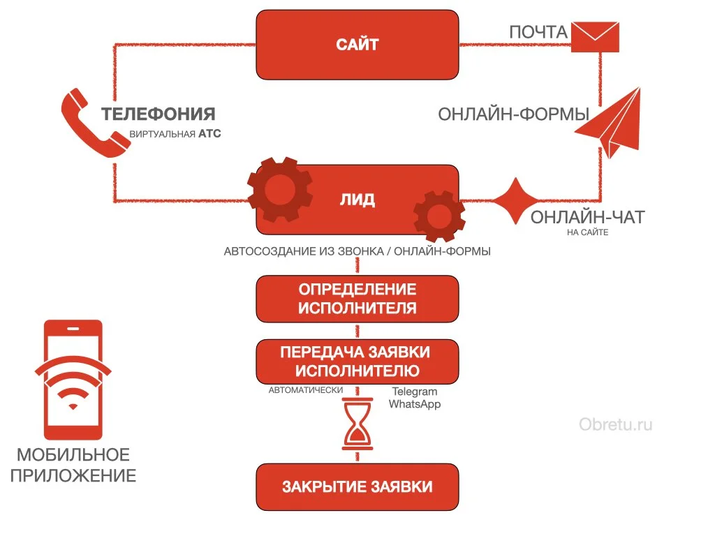 Дешевая телефония и коллтрекинг для бизнеса - ObretuRu