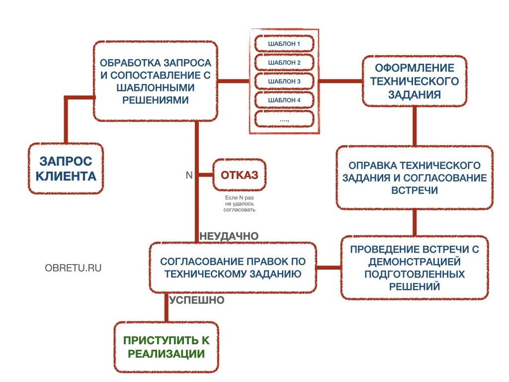 Как правильно продавать программные продукты - ObretuRu